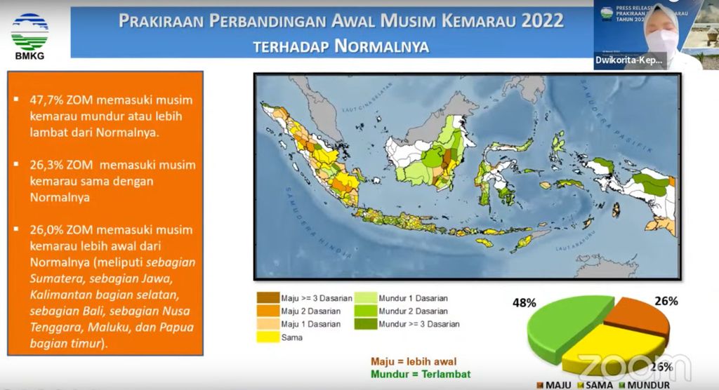 Sebagian besar zona musim di Indonesia akan terlambat memasuki musim kemarau.