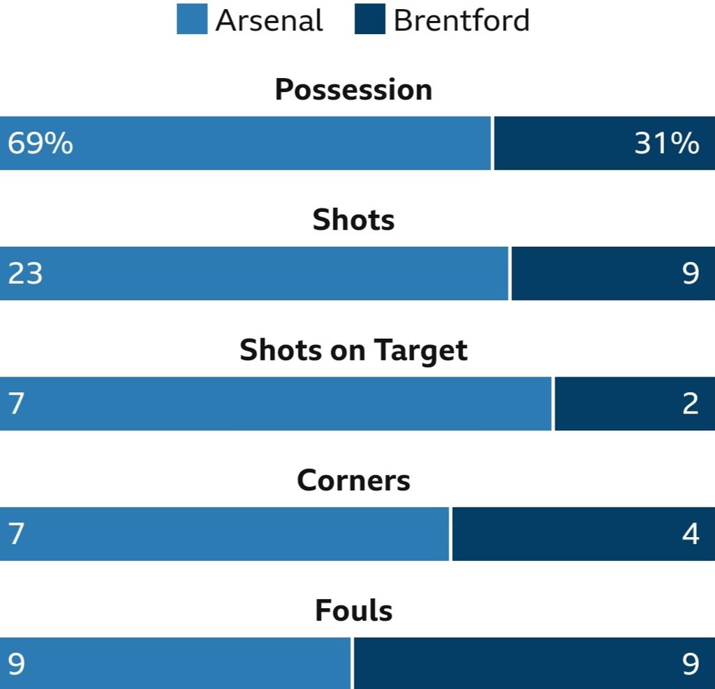 Statistik laga Arsenal versus Brentford pada lanjutan Liga Inggris di Stadion Emirates, London, Sabtu (11/2/2023). Laga itu berakhir imbang, 1-1.