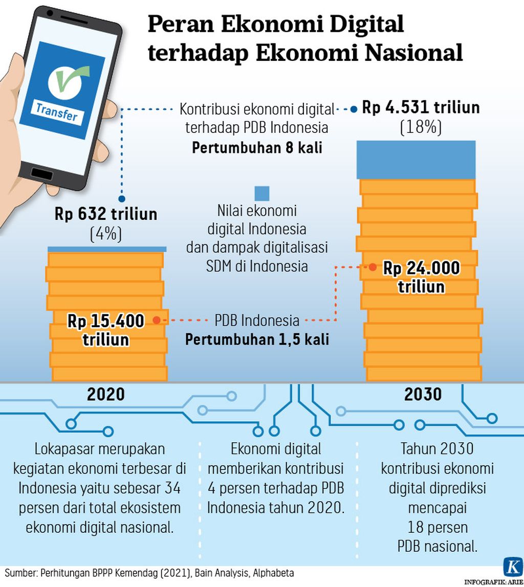 Peran Ekonoomi Digital terhadap Ekonomi Nasional 