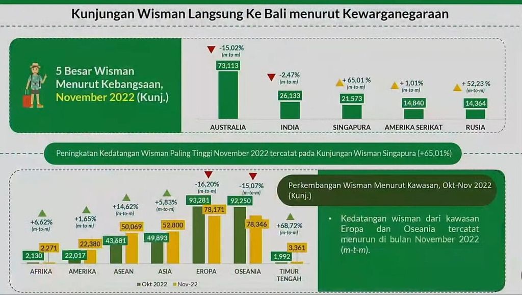 Tangkapan layar dari tayangan materi yang dipaparkan dalam penyampaian Berita Resmi Statistik BPS Bali secara daring, Selasa (2/1/2023). 