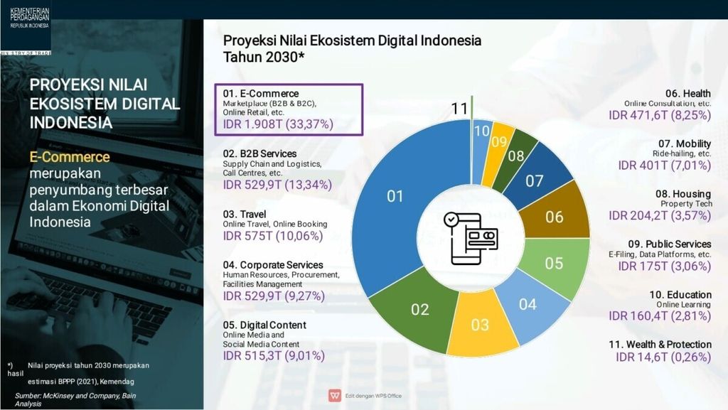 Proyeksi Nilai Ekonomi Digital Indonesia 2030.