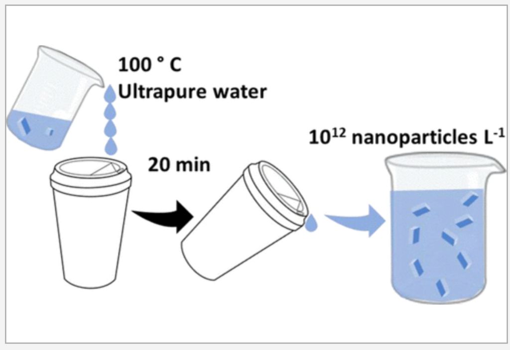 Wadah plastik bisa melepaskan partikel plastik berukuran nanometer dengan kepadatan lebih dari 10 triliun per liter saat terkena air panas selama sekitar 20 menit. Jumlah partikel yang dilepaskan akan meningkat seiring suhu air. Sumber: Christopher Zangmeister dkk. (Environmental Science and Technology, 2022)