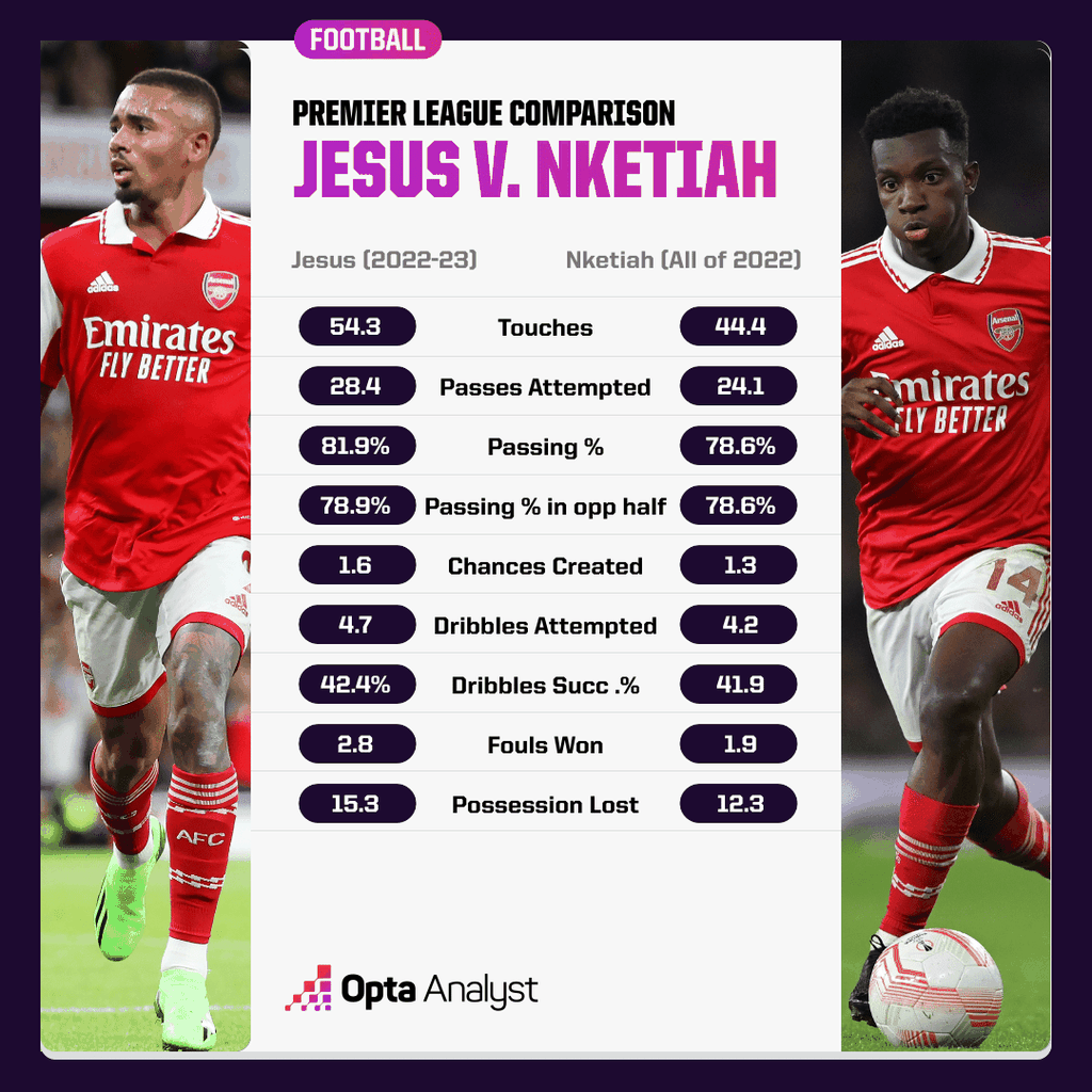 Perbandingan statistik penyerang Arsenal Gabriel Jesus dengan Eddie Nketiah
