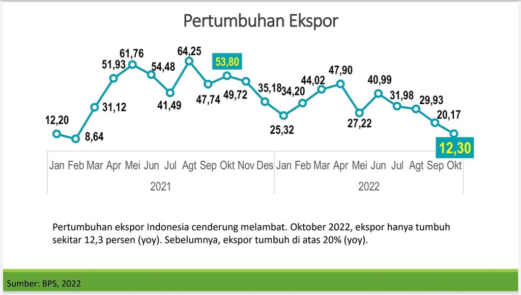 Perkembangan Kinerja Ekspor Indonesia Oktober 2022. Sumber: Badan Pusat Statistik (BPS)