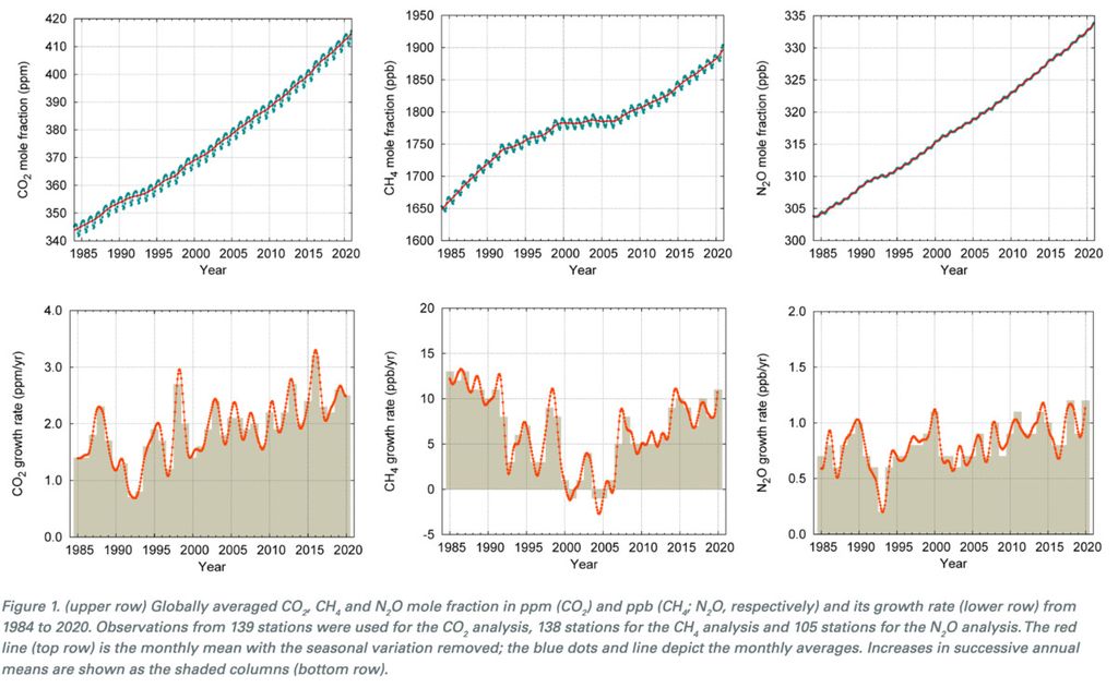 Konsentrasi CO2, CH4, dan N2O rata-rata secara global dalam ppm (CO2) dan ppb (CH4; N2O, masing-masing) dan laju pertumbuhannya (baris bawah) dari 1984 hingga 2020. Pengamatan dari 139 stasiun digunakan untuk analisis CO2, 138 stasiun untuk analisis CH4, dan 105 stasiun untuk analisis N2O. Yang merah garis (baris atas) adalah rata-rata bulanan dengan variasi musiman dihilangkan; titik dan garis biru menggambarkan rata-rata bulanan. Peningkatan tahunan berturut-turut rata-rata ditampilkan sebagai kolom yang diarsir (baris bawah). 