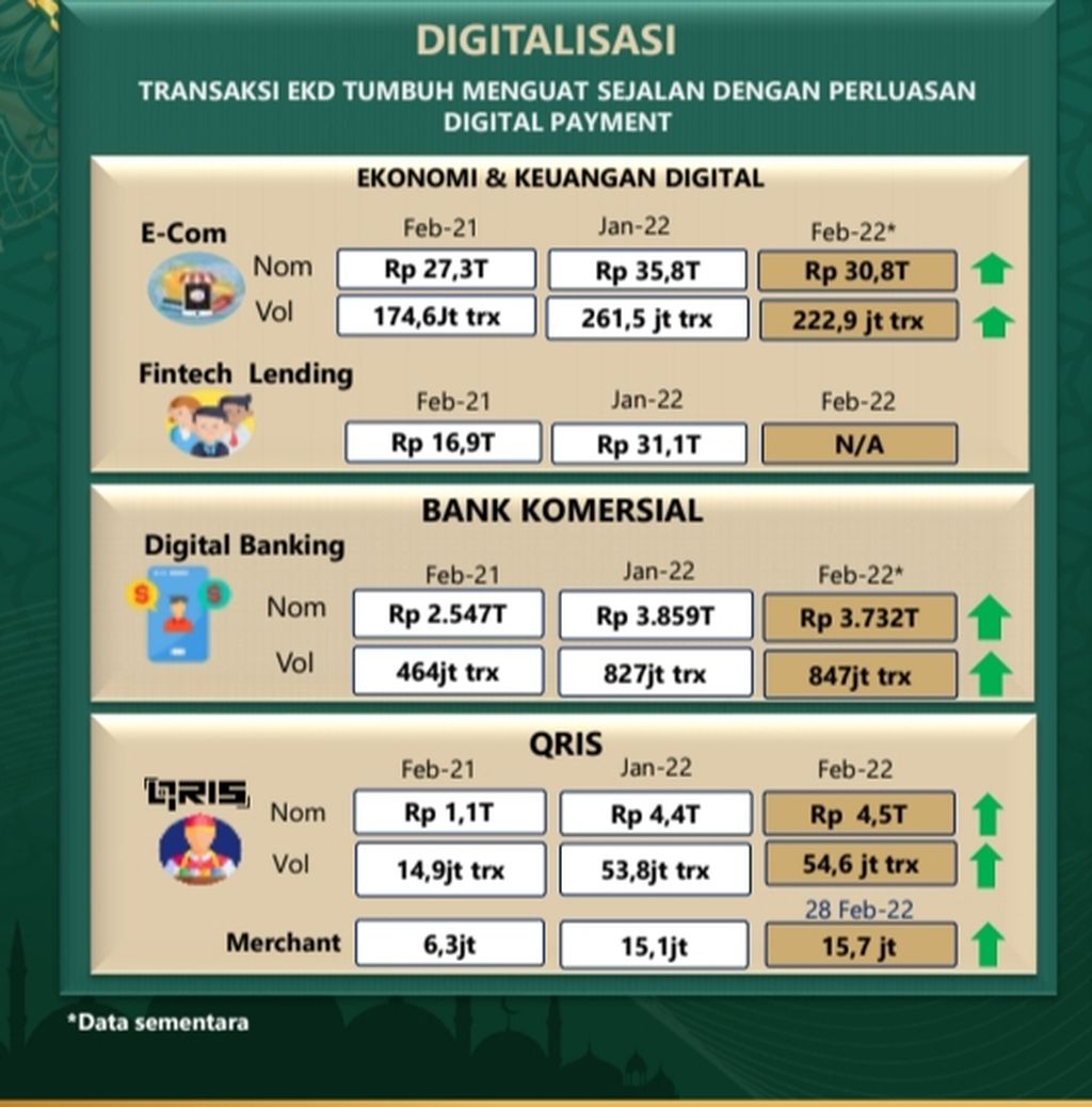 Sistem Pembayaran Digital (QRIS, e-dagang, perbankan digital, dan tekfin pinjaman) Februari 2022. Sumber: Bank Indonesia