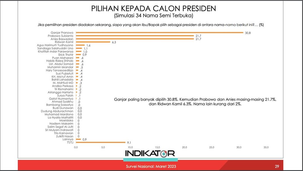 Tingkat elektabilitas capres pilihan publik hasil survei Indikator Politik Indonesia perioe Maret 2023.