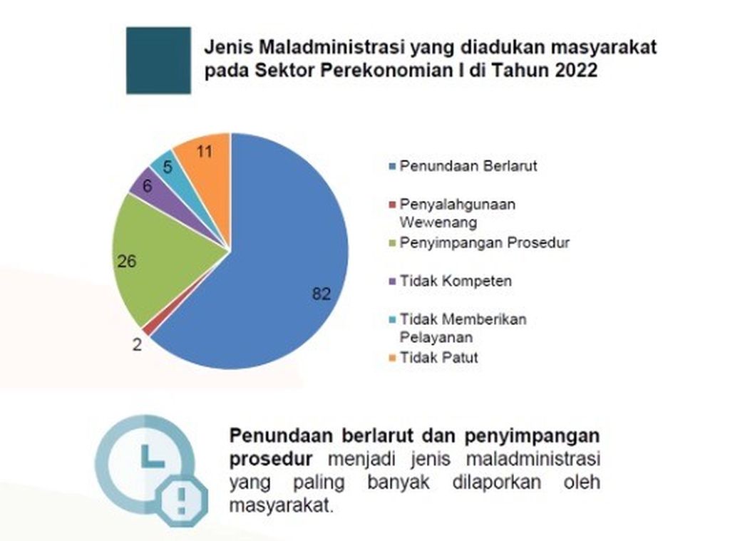 Data Ombudsman terkait jumlah laporan pelanggaran administrasi di sektor perekonomian pada 2022. 