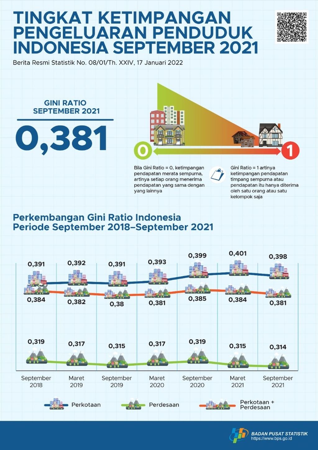 Tingkat Ketimpangan Pengeluaran Penduduk Indonesia