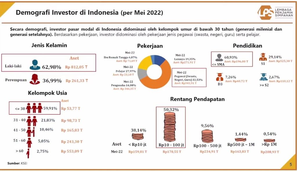 Persentase profil investor pasar modal. Sumber: Kustodian Sentral Efek Indonesia (KSEI)