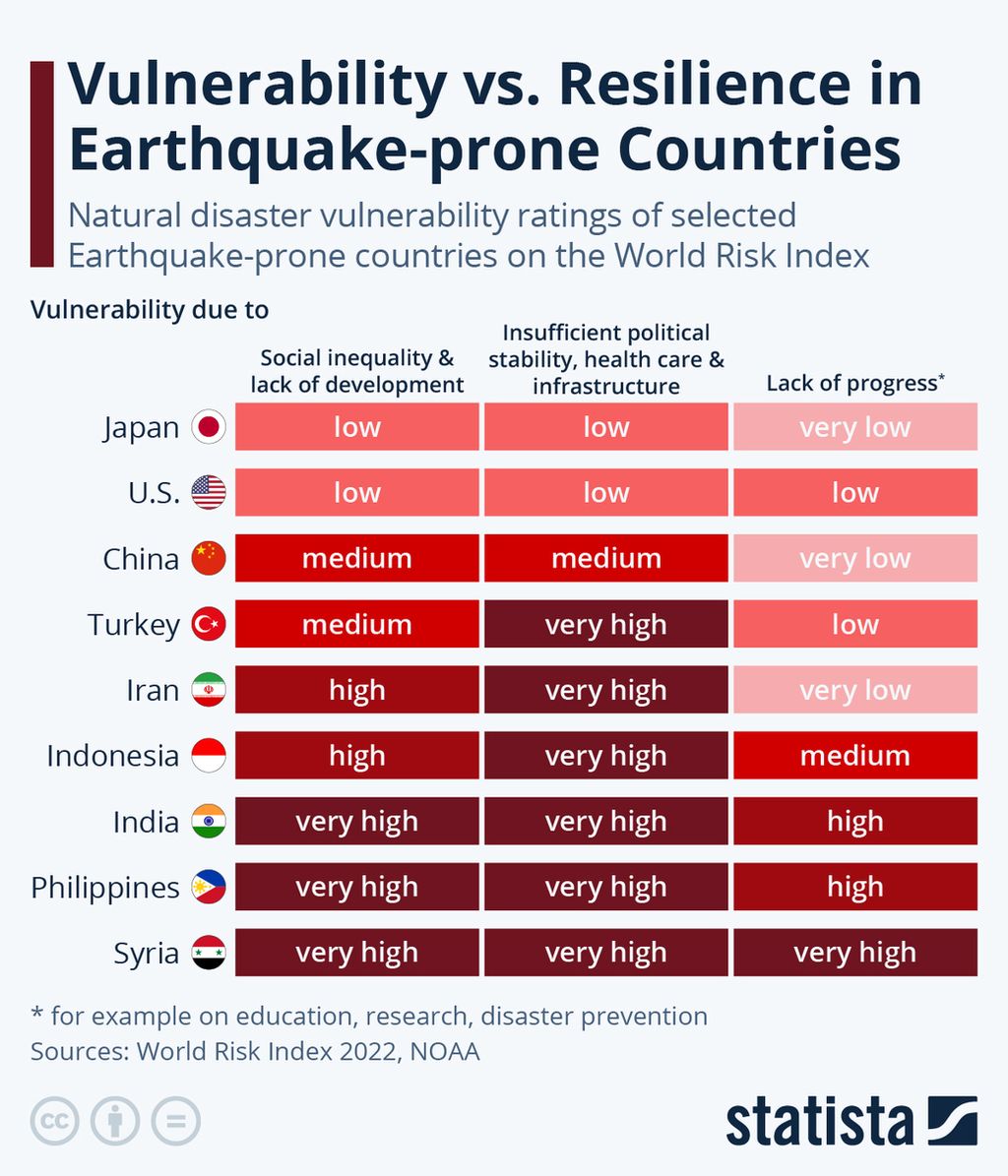 World Risk Index 2022 menyebutkan, dibandingkan Turki, Indonesia jauh lebih rentan bencana. Indonesia berada di peringkat ketiga negara paling rentan bencana setelah Filipina dan India.  
