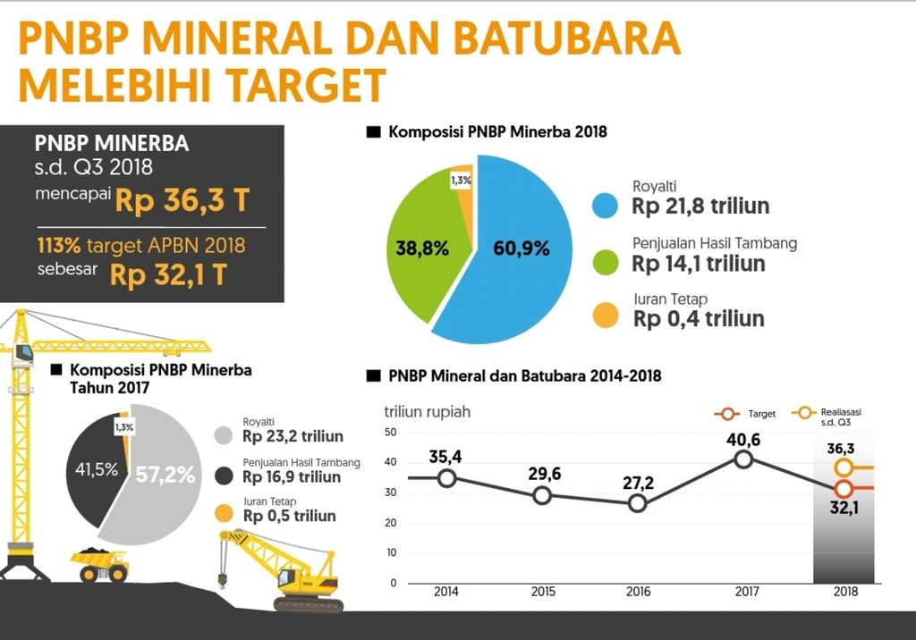 Capaian penerimaan negara bukan pajak (PNBP) sektor mineral dan batubara sampai triwulan III-2018. Per 2 November 2018, perolehan PNBP sudah mencapai Rp 40,1 triliun atau melampaui target yang ditetapkan APBN 2018 sebesar Rp 32,1 triliun.