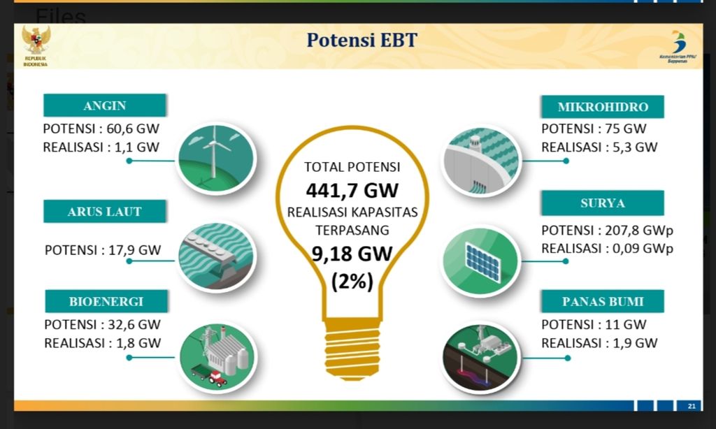 Grafis potensi energi terbarukan di Indonesia.