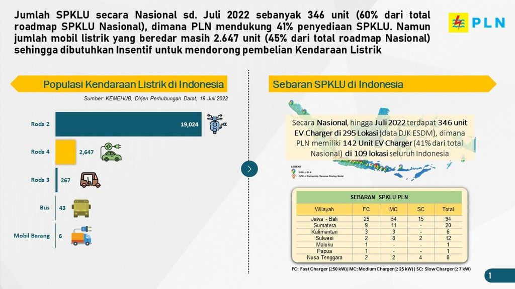 Data populasi kendaraan listrik dan sebaran Stasiun Pengisian Kendaraan Listrik Umum di Indonesia. Jumlah SPKLU secara Nasional sd. Juli 2022 sebanyak 346 unit 