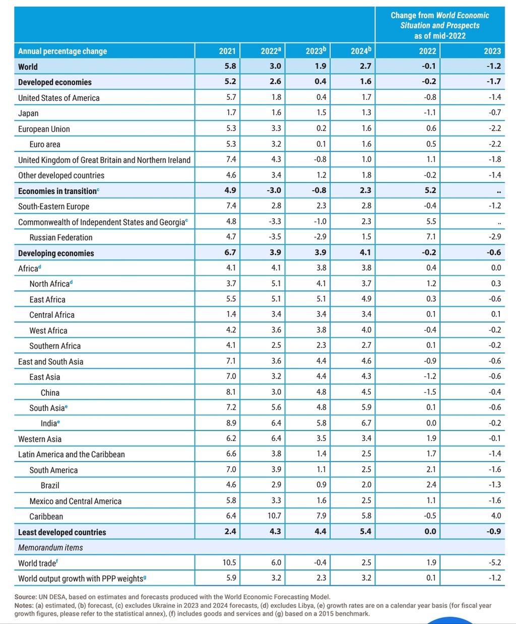 Perkembangan pertumbuhan ekonomi dan proyeksi pertumbuhan ekonomi sejumlah negara dan kawasan dalam laporan UNCTAD tentang Situasi dan Prospek Ekonomi Dunia 2023 yang dipublikasikan pada 25 Januari 2023.
