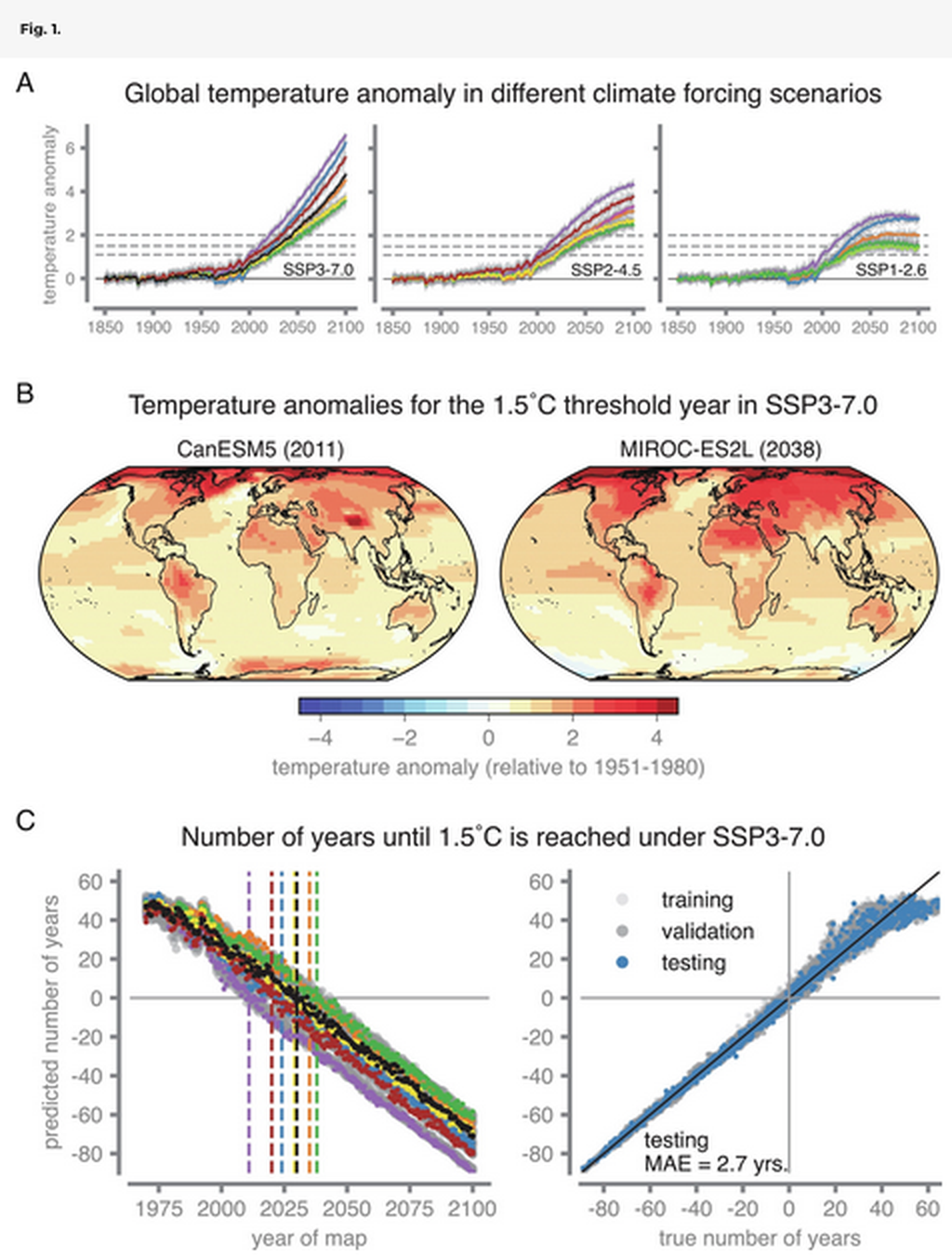Waktu menuju ambang pemanasan global dalam model iklim global. (A) Perubahan suhu global relatif terhadap garis dasar pra-industri (1850 hingga 1899) untuk ensambel model iklim global beranggotakan 10 orang dalam skenario pemaksaan iklim tinggi (SSP3-7.0), menengah (SSP2-4.5) dan rendah (SSP1-2.6). B) Peta anomali suhu untuk <i>threshold year</i> (yaitu tahun ketika pemanasan global rata-rata ensambel mencapai 1,5 derajat celsius) untuk model iklim global dengan tahun ambang paling awal dan terbaru dalam SSP3-7.0. (C) Perbandingan pelatihan, validasi, dan pengujian jaringan saraf tiruan (JST) yang dilatih pada peta suhu tahunan dan ambang pemanasan global 1,5 derajat celsius dalam SSP3-7.0. Sumber: Noah S Diffenbaugh dkk, <i>Proceedings of the National Academy of Sciences </i>(2023)