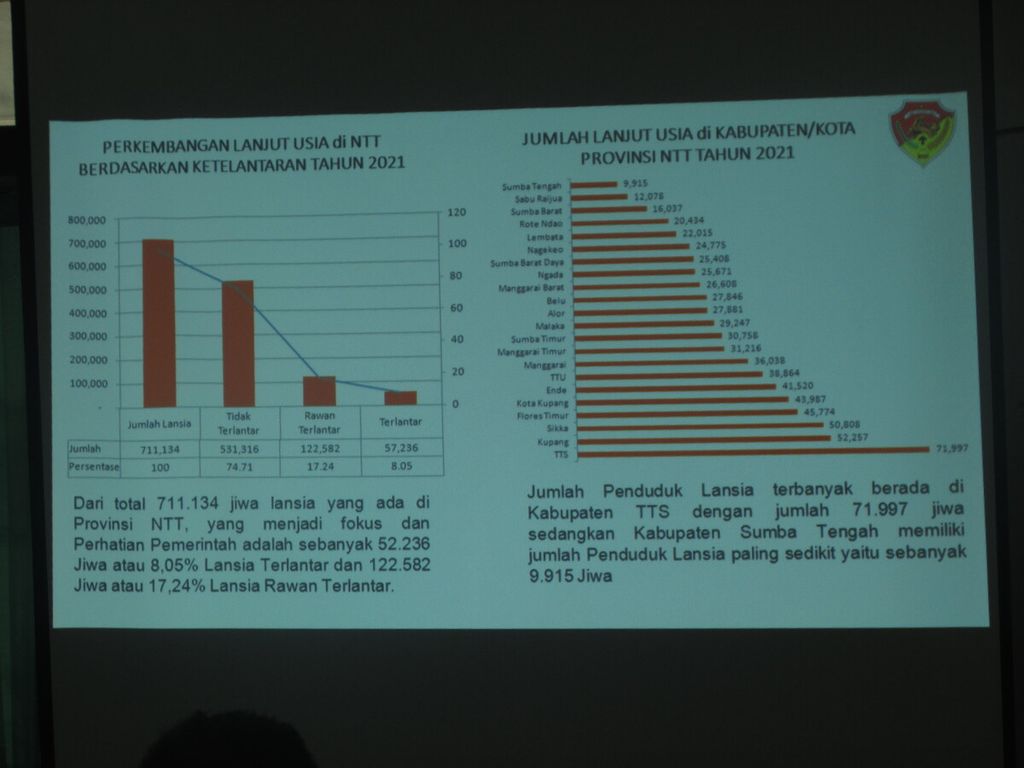 Data jumlah warga lansia NTT yang ditampilkan dalam dialog warga lansia dengan Pemprov NTT di Kupang, Rabu (30/11/2022). 