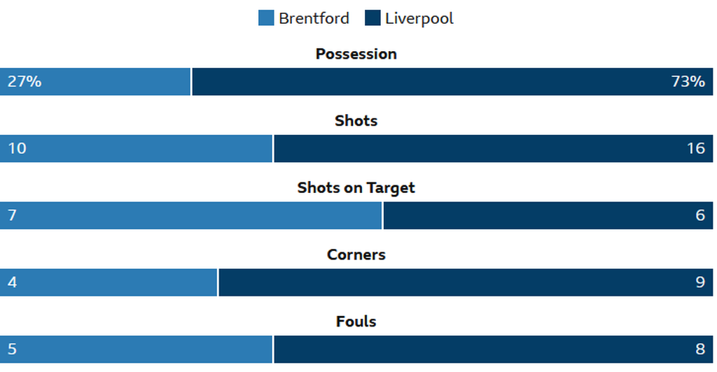 Statistik laga Bretnford versus Liverpool pada laga Liga Inggris di Stadion Gtech Community Stadium di London, Selasa (3/1/2023) dini hari WIB. Liverpool takluk, 1-3.