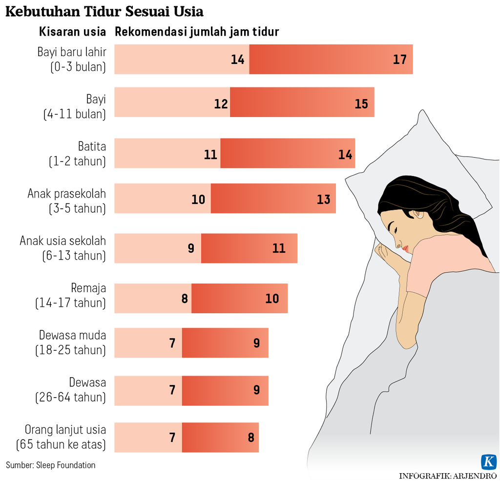 Infografik - Kebutuhan tidur sesuai usia