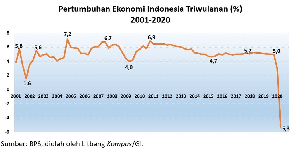 https://dmm0a91a1r04e.cloudfront.net/J8udGutMzl5Sh1Lj97FZUdWkaes=/1024x522/https%3A%2F%2Fkompas.id%2Fwp-content%2Fuploads%2F2020%2F10%2FPertumbuhan-Triwulanan-Ekonomi-Indonesia-Tahun-2001-2020_1601611444.jpg