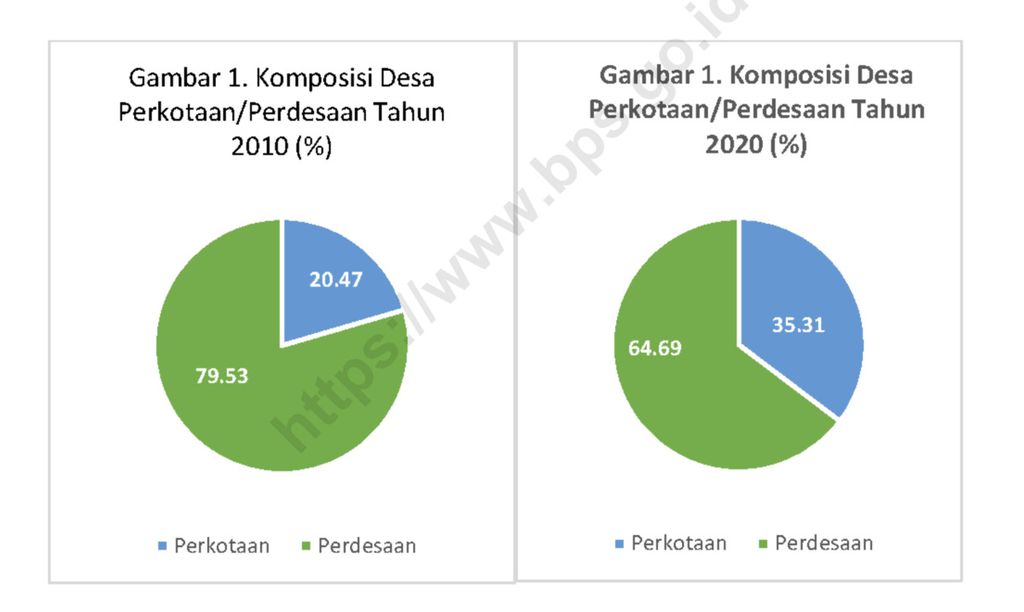 Perbandingan antara desa perdesaan dan desa perkotaan tahun 2010 dan 2020 sesuai laporan ”Klasifikasi Desa Perkotaan dan Desa Perdesaan di Indonesia 2020”, <i>Buku 2 Jawa</i>, oleh Badan Pusat Statistik.