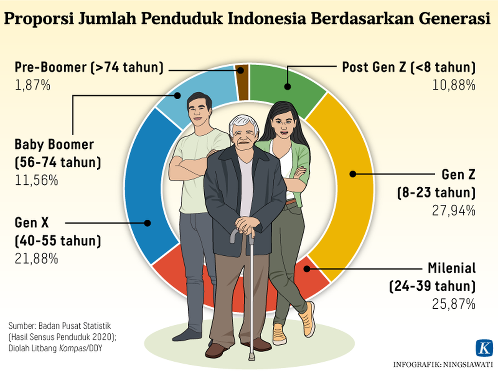 Proporsi Jumlah Penduduk Indonesia Berdasarkan Generasi