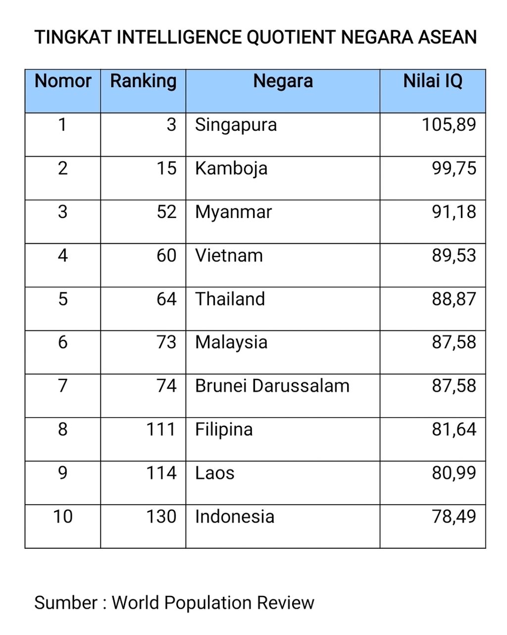 Skor tingkat <i>intelligence quotient</i> (IQ) di negara-negara ASEAN. Tingkat IQ rata-rata orang Indonesia paling rendah di antara negara ASEAN lain.