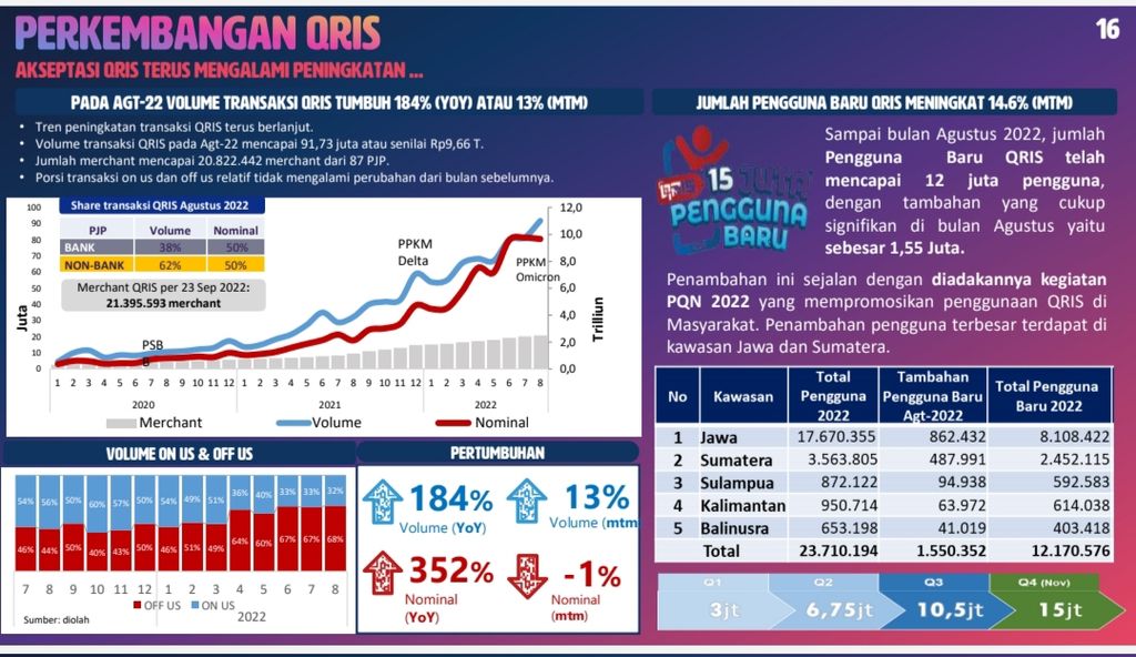 Perkembangan Sistem Pembayaran QRIS. Sumber: Bank Indonesia