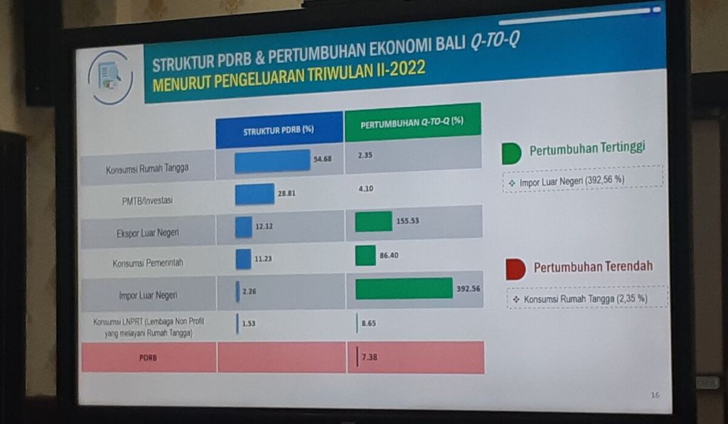 BPS Provinsi Bali mengumumkan kondisi pertumbuhan ekonomi Bali triwulan II-2022, Jumat (5/8/2022).
