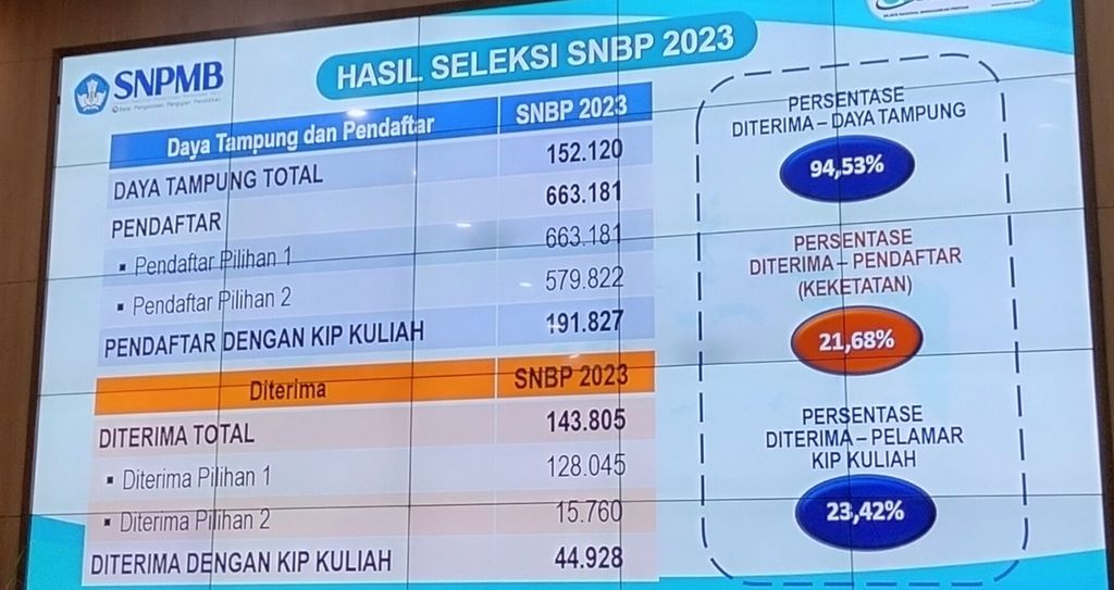 Hasil seleksi masuk PTN di jalur Seleksi Nasional Berdasarkan Prestasi (SNBP) Tahun 2023.