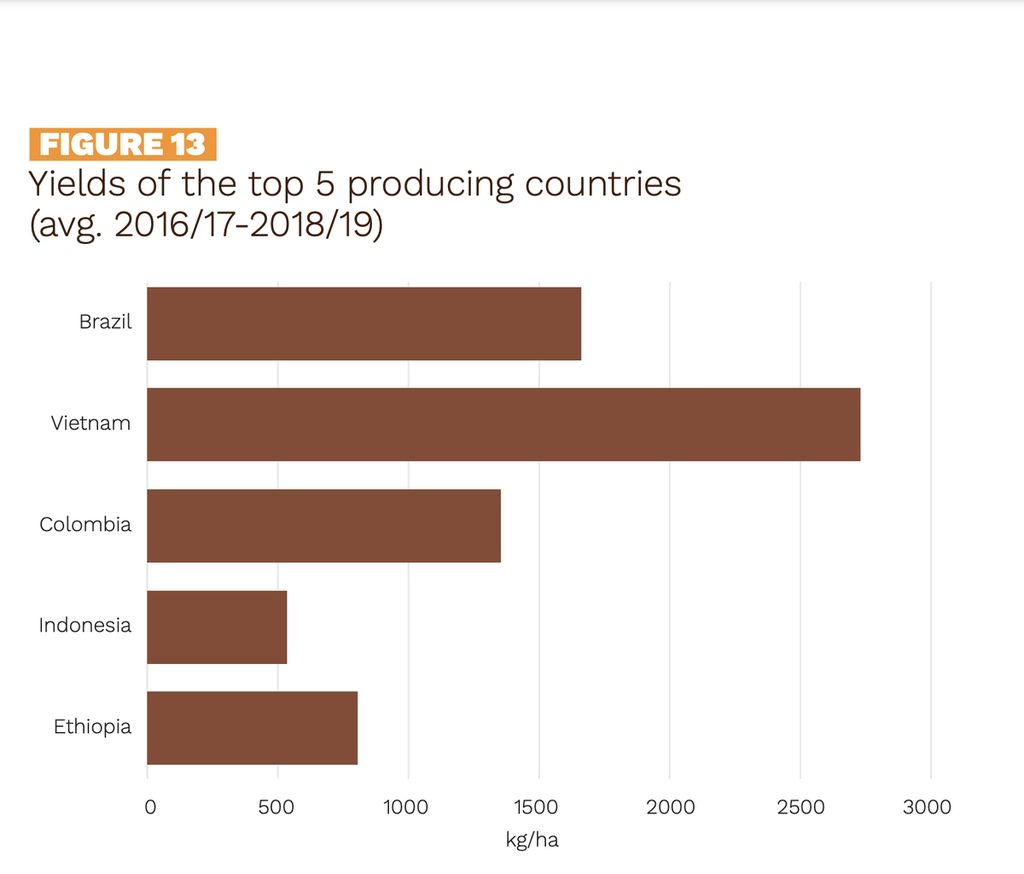 Data produktivitas lima negara penghasil kopi terbesar dunia yang dilaporkan dalam Ico’s Coffee Development Report 2019.