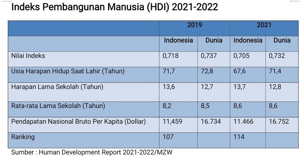 Perbandingan Indeks Pembangunan Manusia (HDI) 2019-2021 antara Indonesia dan Dunia. Nilai HDI Indonesia turun lebih besar dibanding rata-rata dunia.