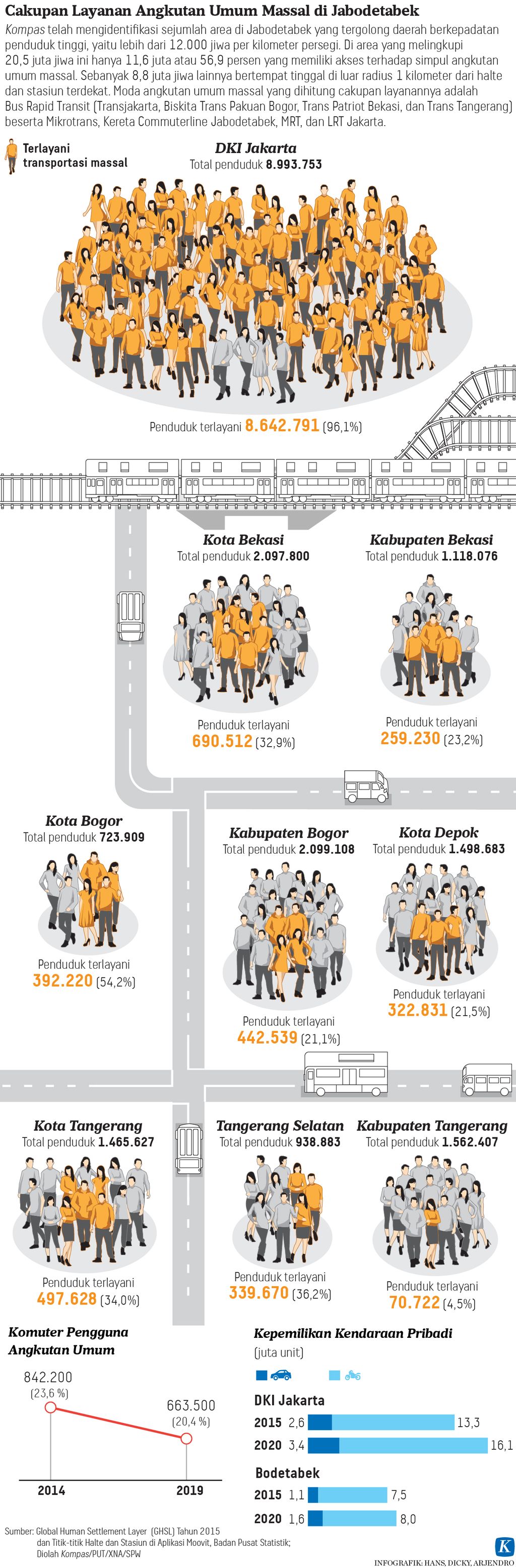 Infografik Cakupan Layanan Angkutan Umum Massal di Jabodetabek - Jurnalisme Data