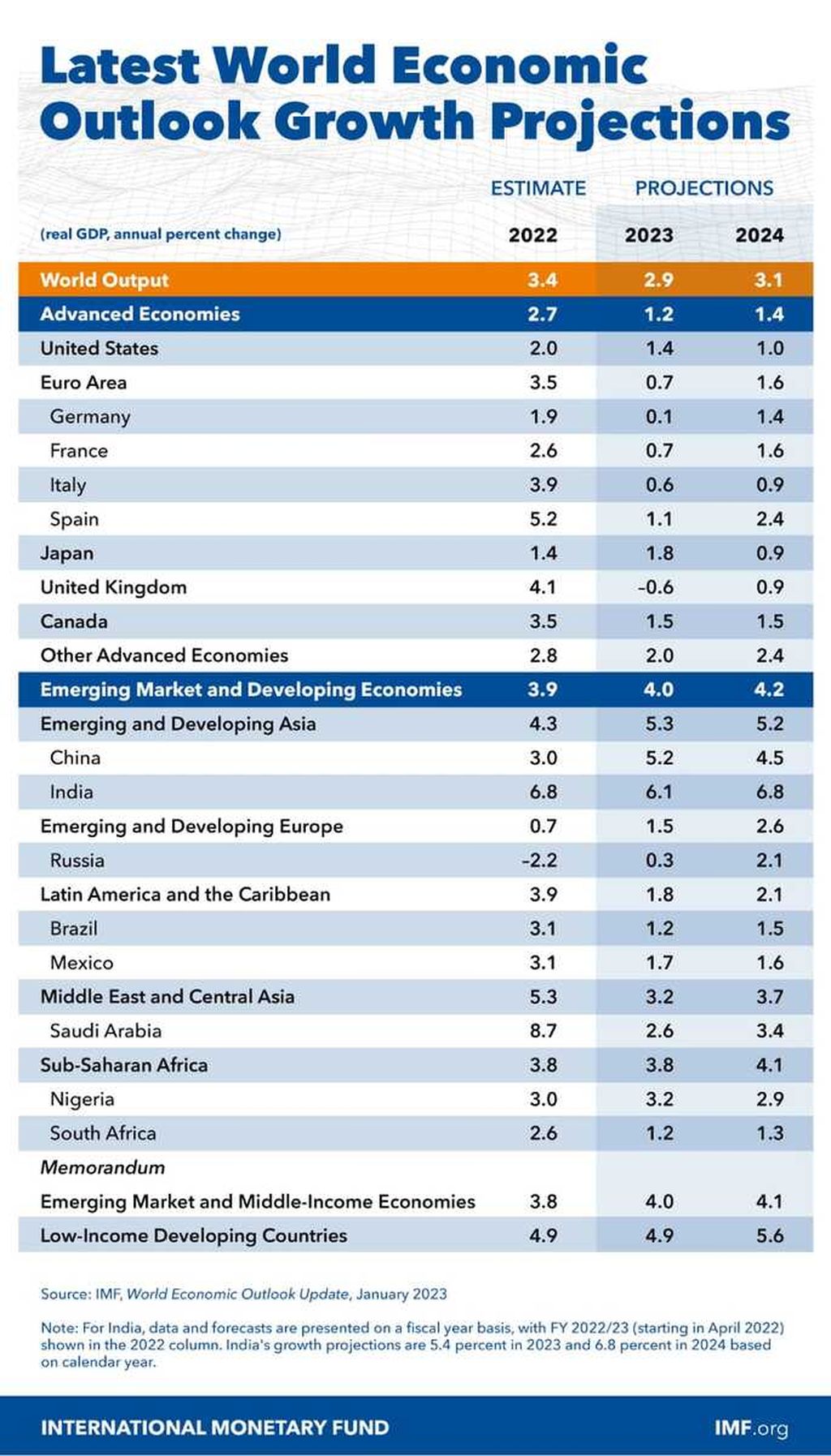 Pertumbuhan ekonomi dan proyeksi pertumbuhan ekonomi sejumlah negara dan kawasan yang diplublikasikan Dana Moneter Internasional (IMF) pada 30 Januari 2023.