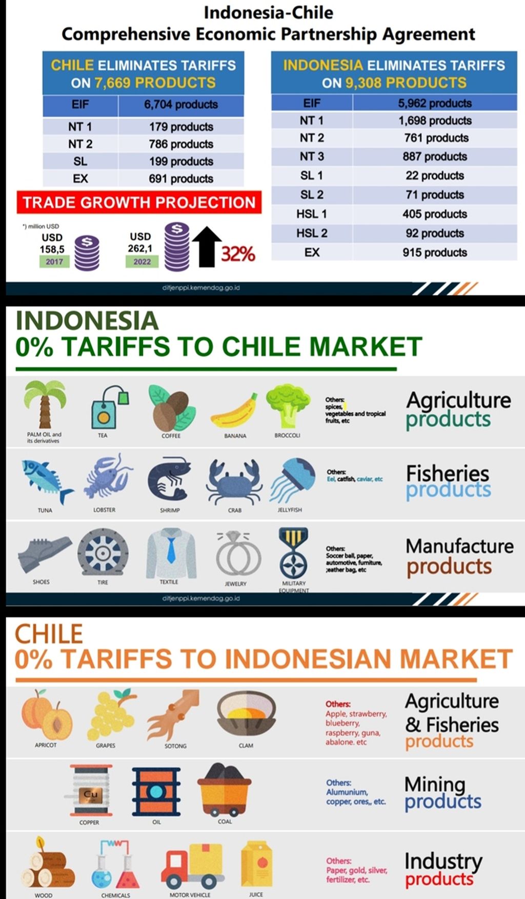 Paparan Direktorat Jenderal Perjanjian Perdagangan Internasional Kementerian Perdagangan terkait Perjanjian Kemitraan Ekonomi Komprehensif Indonesia-Chile atau IC-CEPA