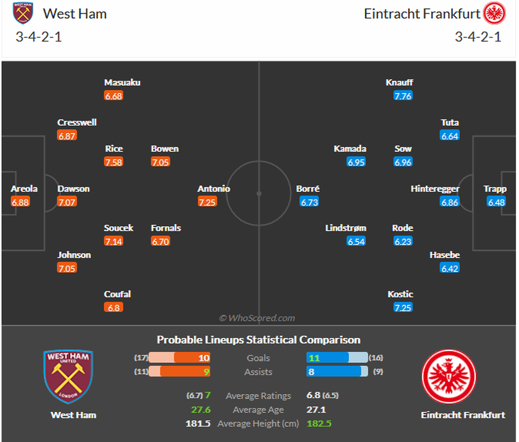 Prediksi susunan pemain West Ham United versus Eintracht Frankfurt pada laga pertemuan pertama semifinal Liga Europa di Inggris, Jumat (29/4/2022) dini hari WIB.