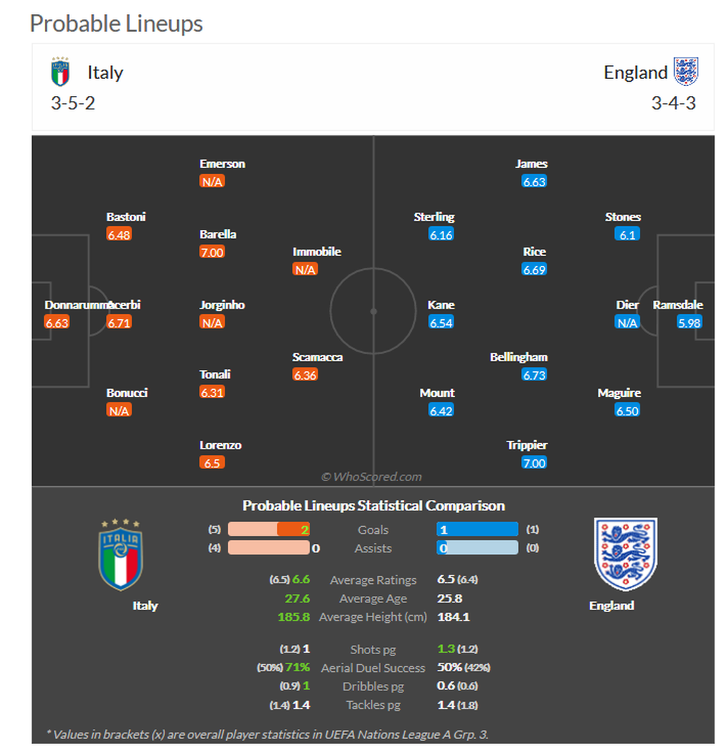 Tangkapan layar perkiraan susunan pemain pertandingan Grup A3 Liga Nasional Eropa antara Italia dan Inggris.