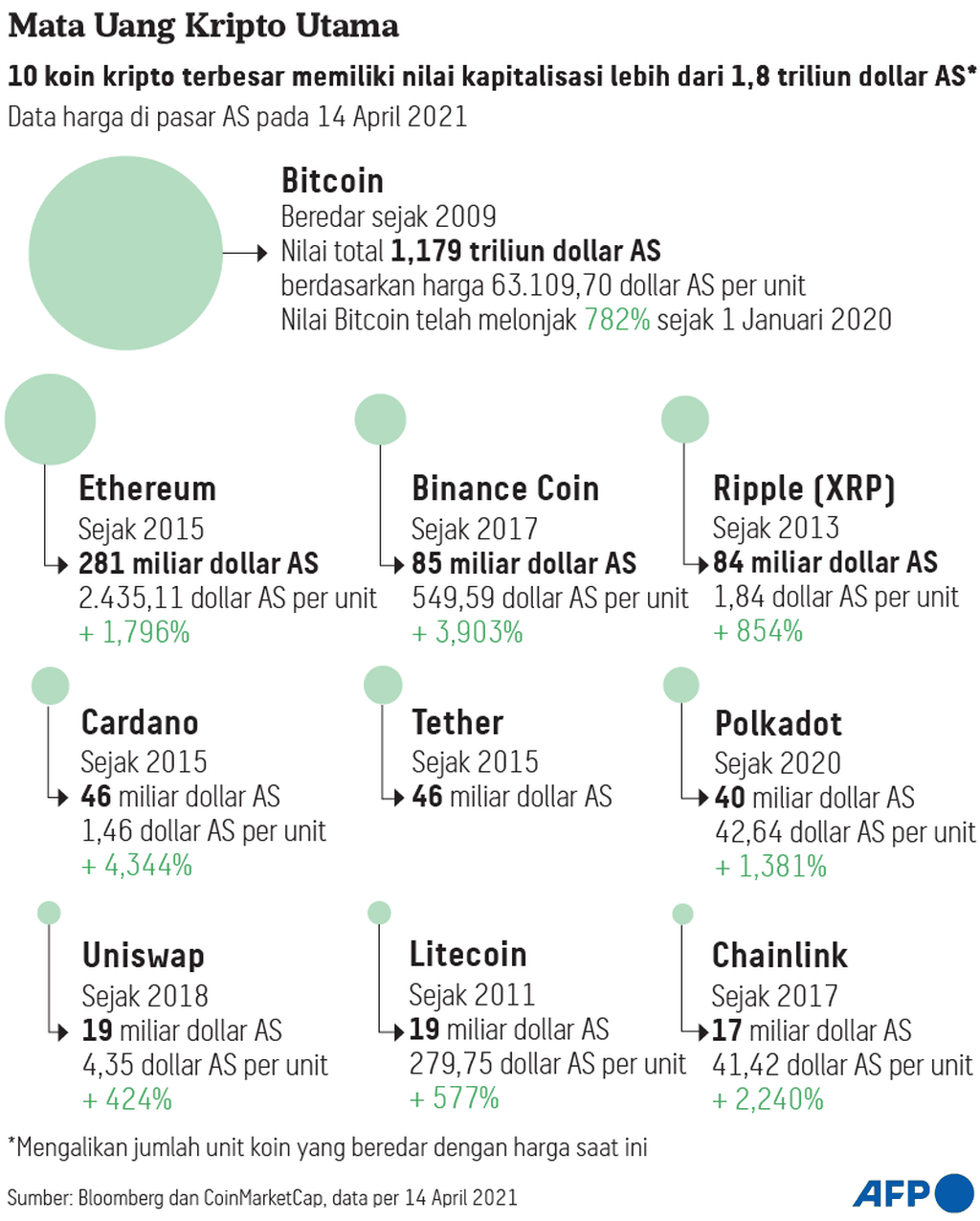 Mata uang kripto utama Infografik