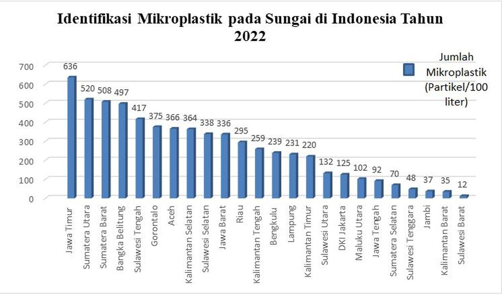 Identifikasi mikroplastik pada sungai di Indonesia dari kajian tim Ekspedisi Sungai Nusantara.