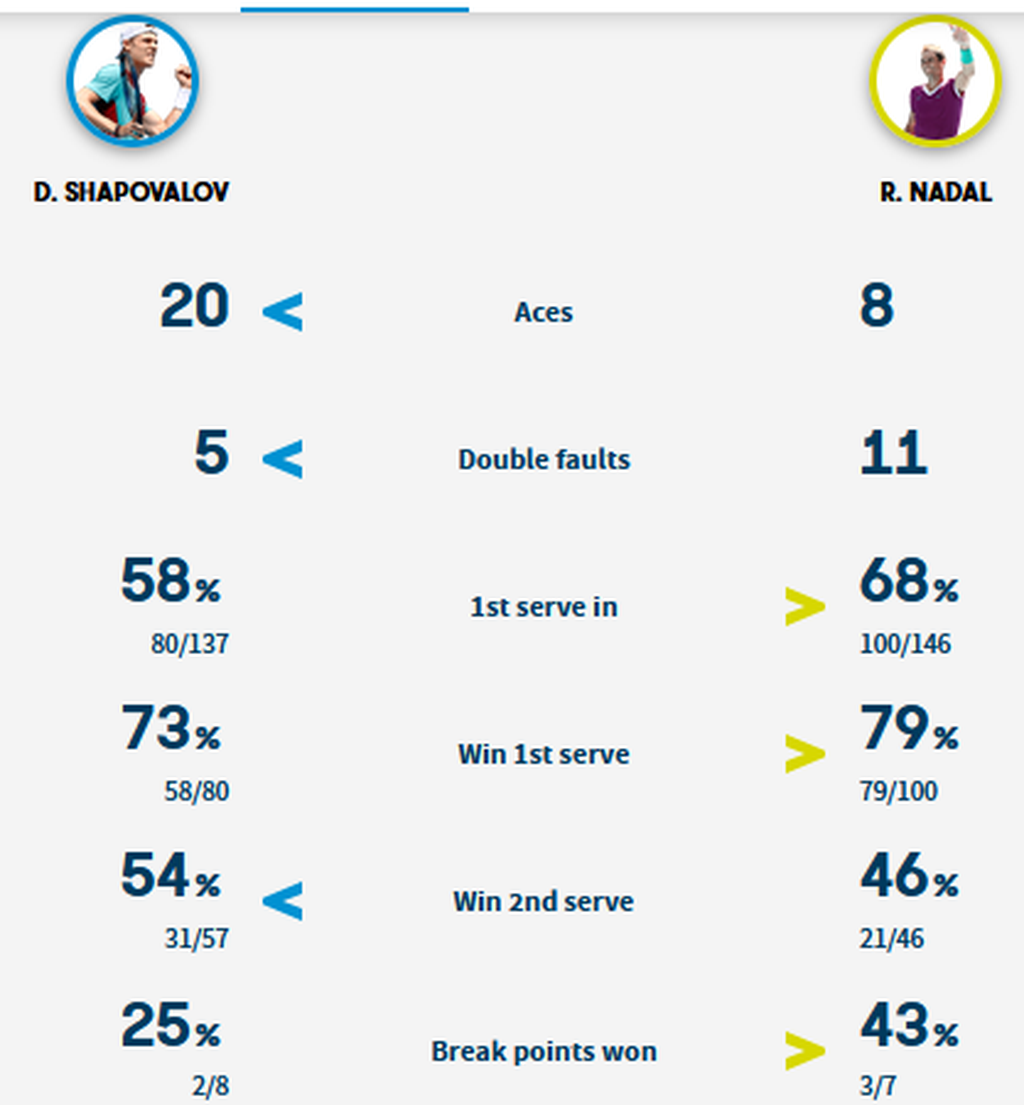 Statistik pertandingan Denis Shapovalov versus Rafael Nadal pada perempat final Australia Terbuka 2022, Selasa (25/1/2022).