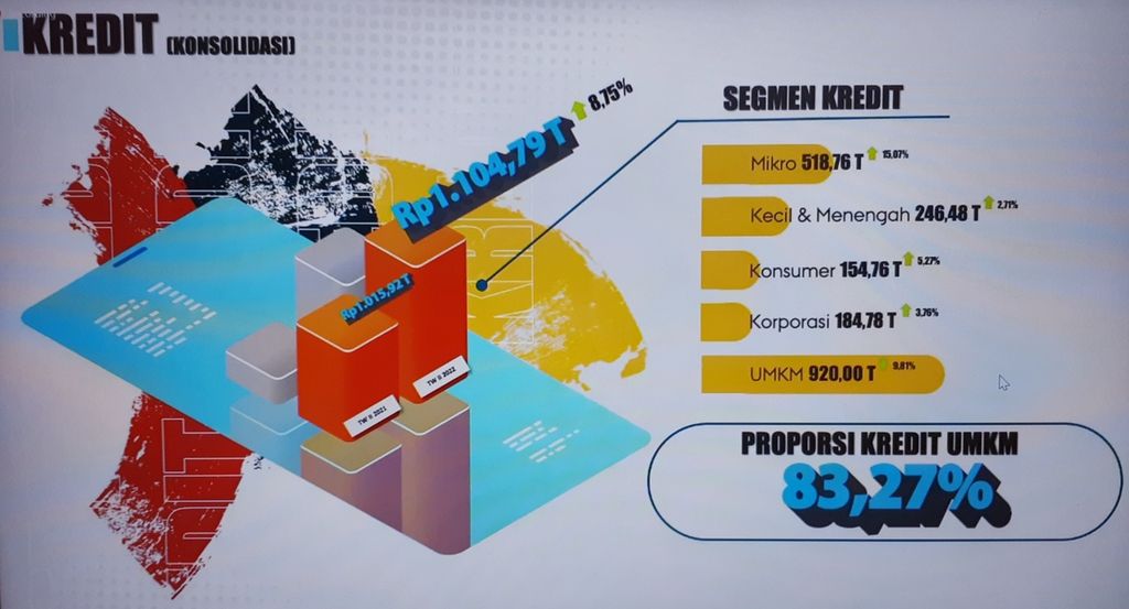 Portofolio penyaluran kredit BRI triwulan II-2022. Sumber: PT Bank Rakyat Indonesia (Persero) Tbk (BRI)