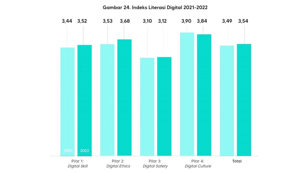 Grafik batang hasil studi Indeks Literasi Digital Nasional 2022 di Jakarta, Rabu (1/2/2023). Indeks Literasi Digital Nasional 2022 mencapai 3,54 poin, meningkat 0,05 poin dibandingkan 2021.