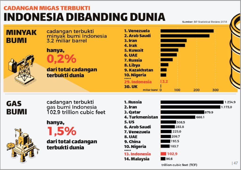 Grafis cadangan minyak dan gas bumi di Indonesia pada 2018.