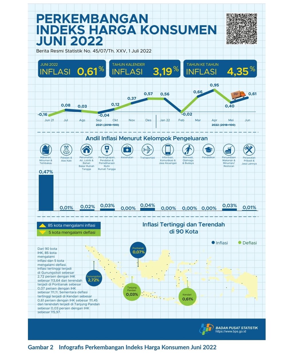 Perkembangan inflasi dan indeks harga konsumen Juni 2022. Sumber: Badan Pusat Statistik (BPS)