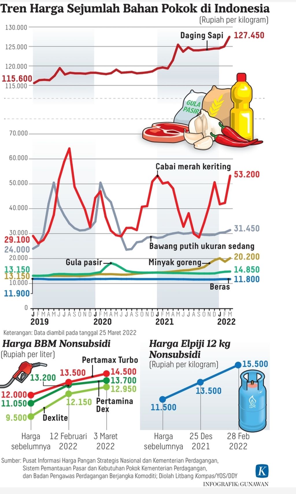 Infografik Tren Harga Sejumlah Bahan Pokok di Indonesia. Per 28 Februari 2022