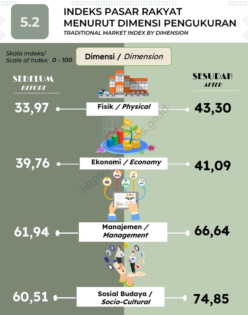 Dimensi ekonomi Indeks Pasar Rakyat 2022 di Kalimantan, Maluku, dan Papua sebelum dan setelah direvitalisasi.