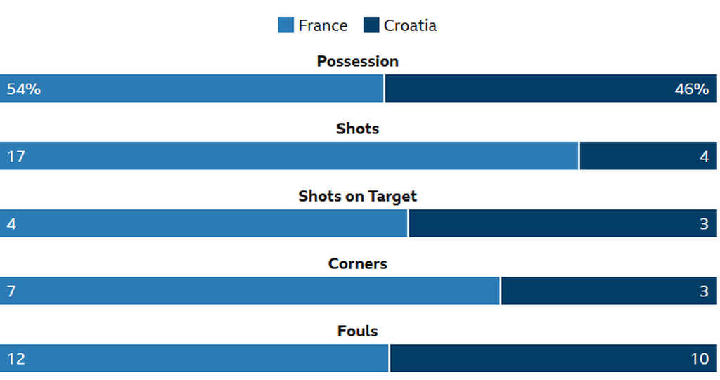 Statistik laga Perancis versus Kroasia pada laga penyisihan grup Liga Nasional Eropa di Perancis, Selasa (14/6/2022) dini hari WIB.