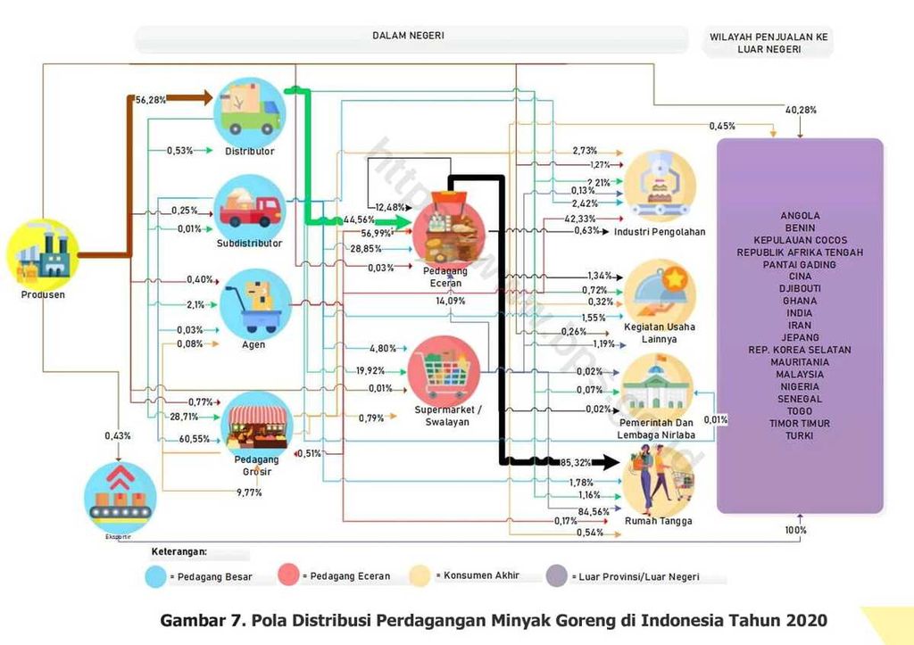 Pola distribusi perdagangan minyak goreng di Indonesia tahun 2020