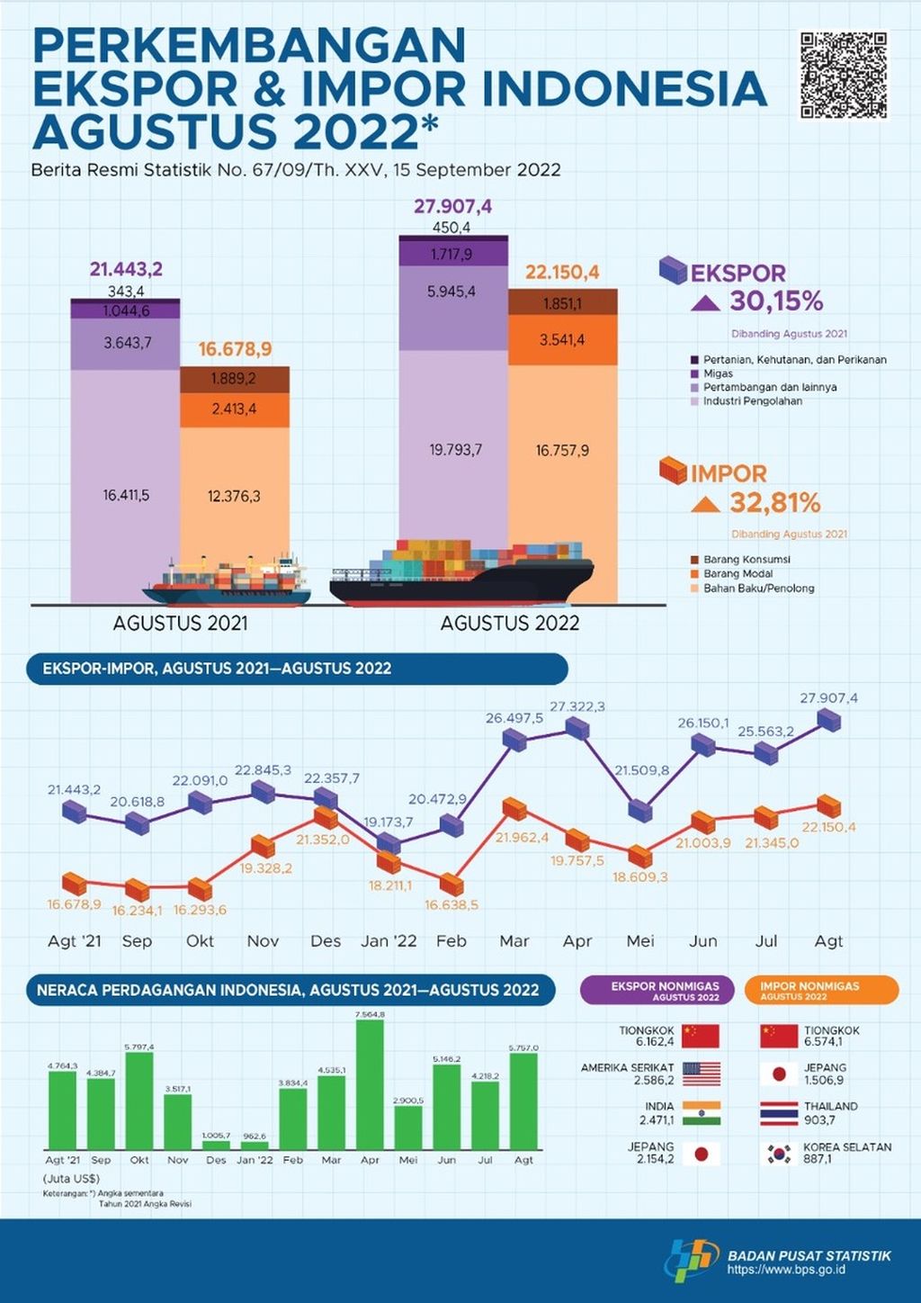 Perkembangan ekspor dan impor Indonesia Agustus 2022