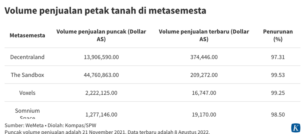 Tabel volume penjualan petak tanah di metasemesta, berdasarkan data WeMeta tertanggal 8 Agustus 2022.